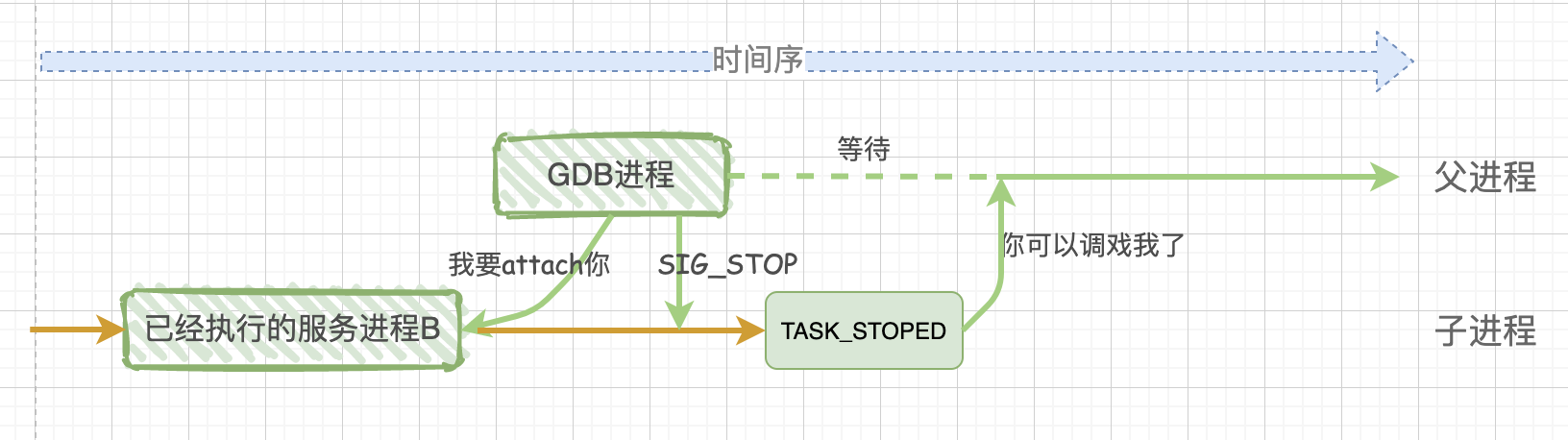 gdb attach