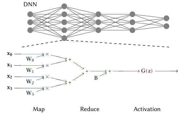 图3. 感知机(perceptron)计算图，包括map、reduce和激活函数(外循环map)之间的细分，感知机是一个更大的DNN的基本构件。