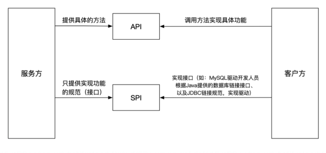 API 和 SPI