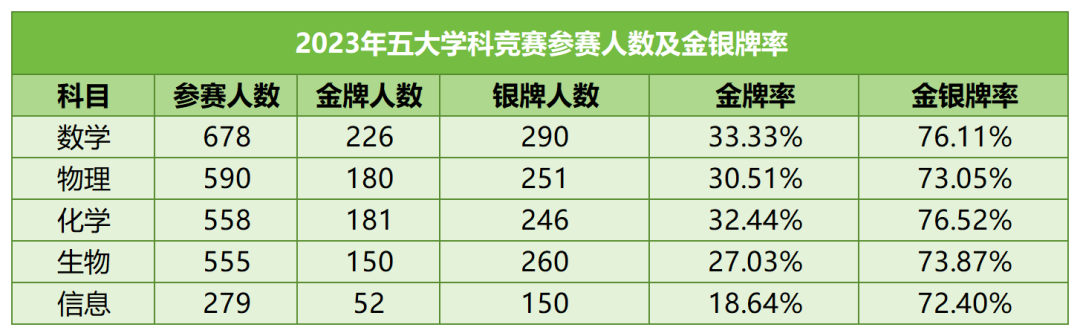 哪科竞赛含金量更高？五大学科竞赛含金量排名