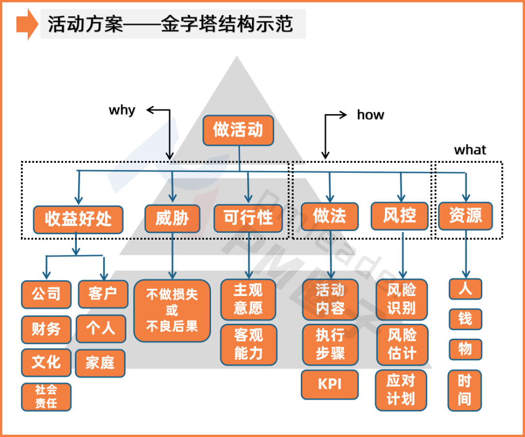 金字塔原理pgn项目计划方案汇报总结ppt等