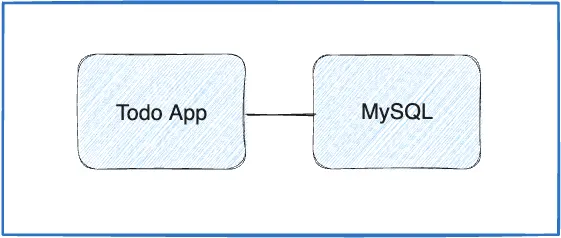 Todo App 连接到 MySQL 容器