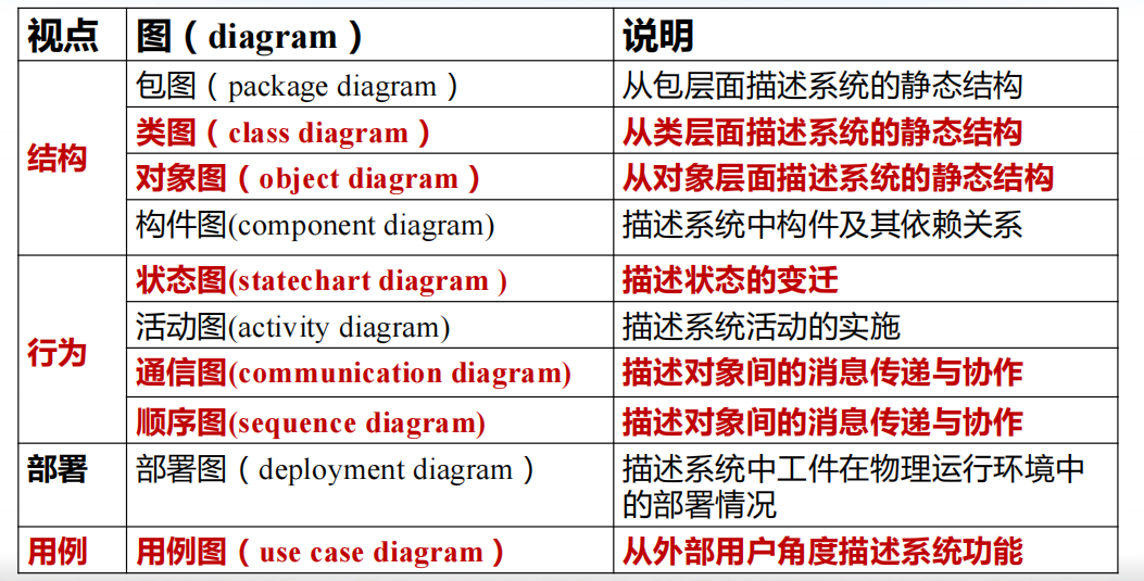 笔记 | 软件工程05:需求分析