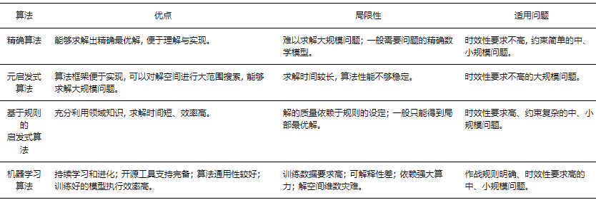 武器目标分配问题研究进展: 模型、算法与应用