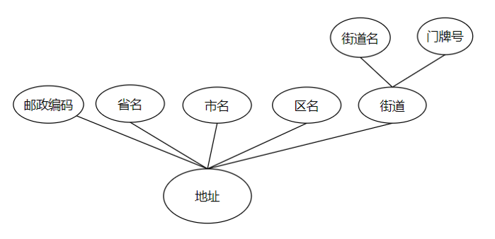 复合属性的层次结构