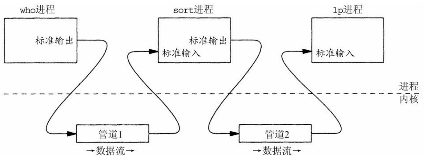 shell中的管道原理