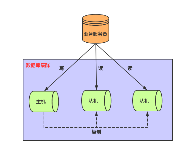 超详细图解！【MySQL进阶篇】集群架构设计