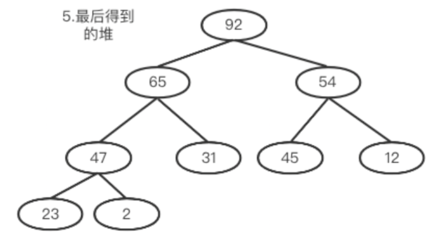 算法通关村第十四关—堆结构(青铜)