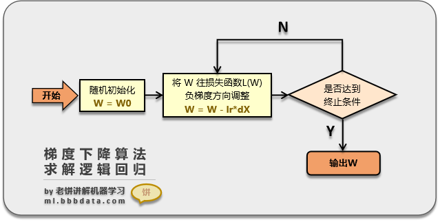 入门篇(二)模型：逻辑回归(一步步从原理到实现)