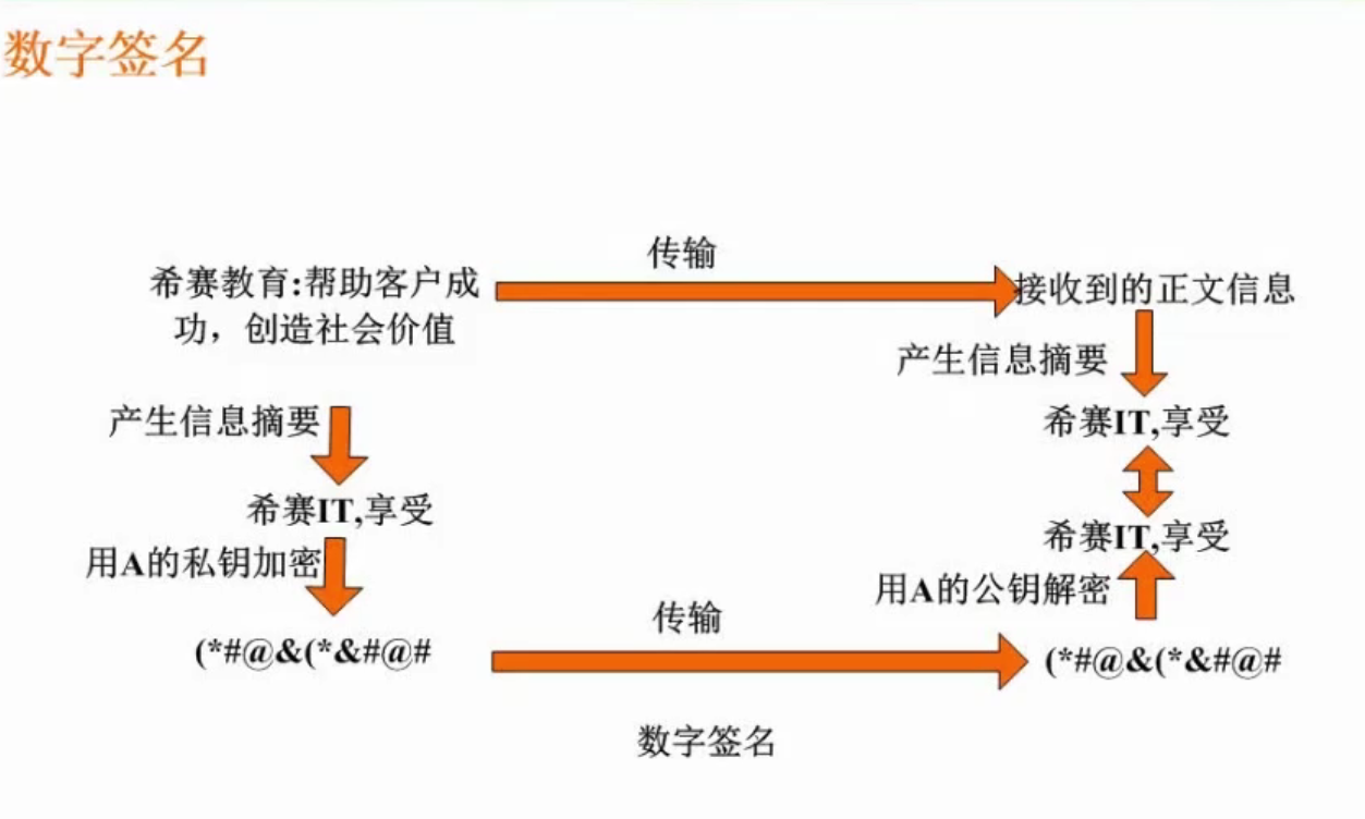 数字签名技术