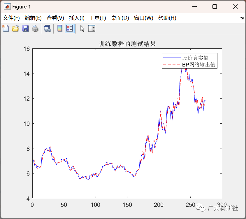 基于卷积神经网络进行股价预测（Matlab代码实现）