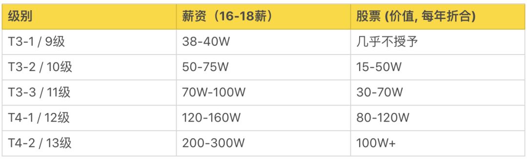 互联网大厂中职级 薪资 股权是怎么划分的 带你走进阿里p10 腾讯t4 华为18的神秘职阶 Wenyusuran的专栏 程序员信息网 It行业p6是什么级别