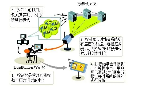 【性能测试】LR录制回放事务检查点