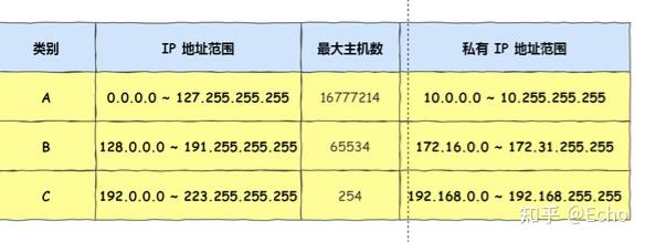 ipv4和ipv6有什么区别？ipv6在现在又有什么用处和优点？ - 知乎