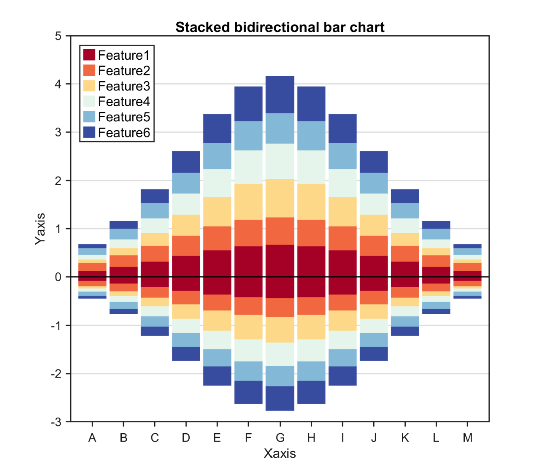 Matlab进阶绘图第26期—双向堆叠图