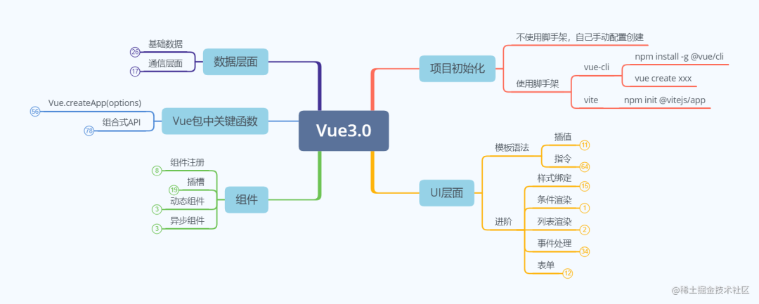 好记性不如烂笔头——Vue3.0篇_前端小白-Mr鹏帅