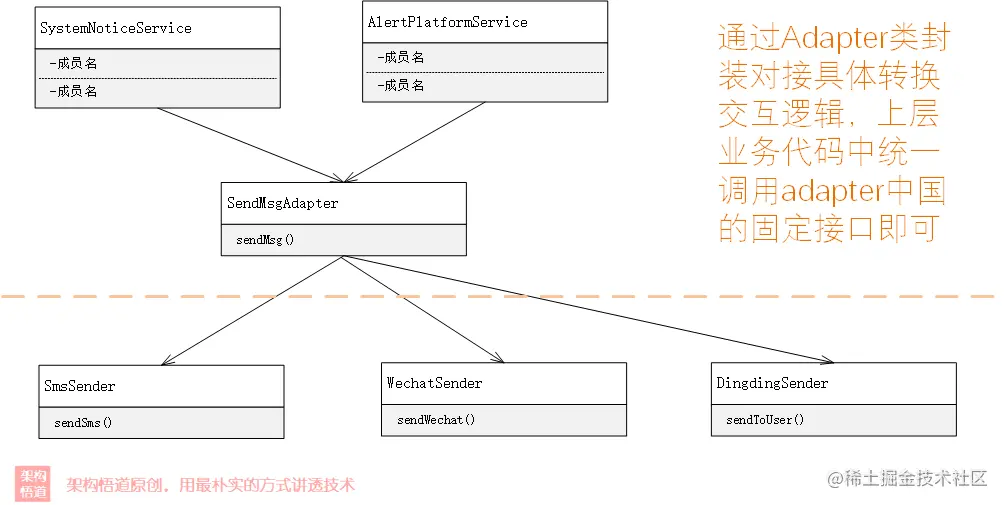 编码中的Adapter，是一种设计模式，更是一种架构理念与解决方案