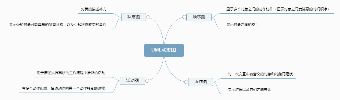 UML动态图