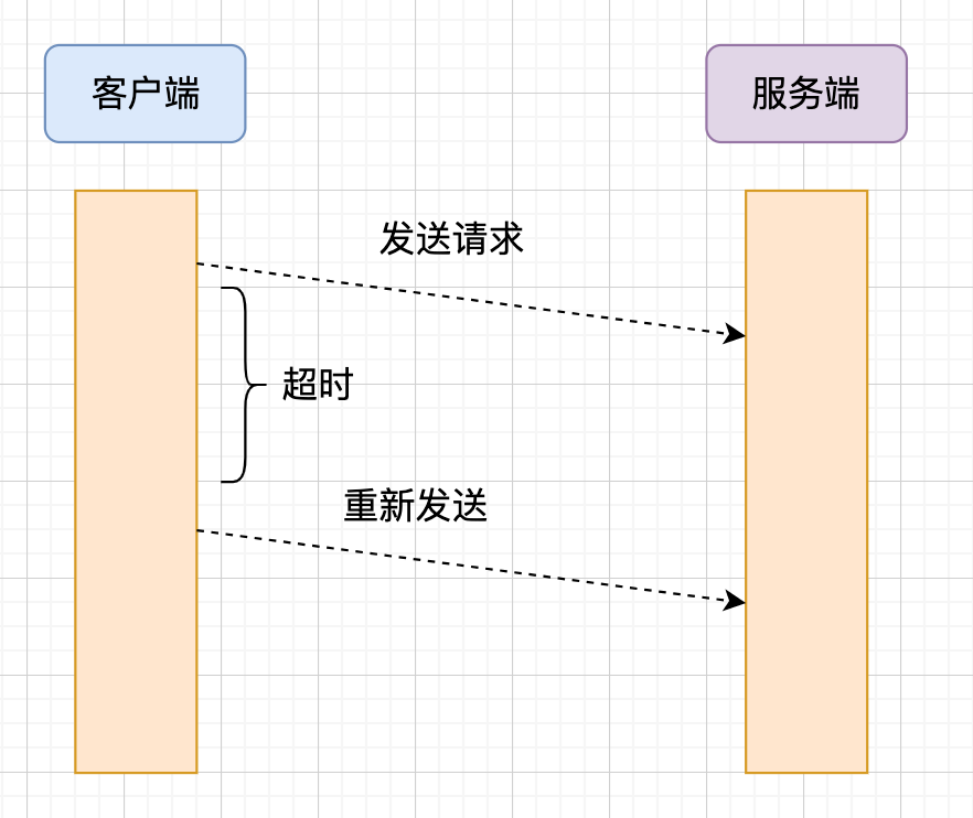 超时重传