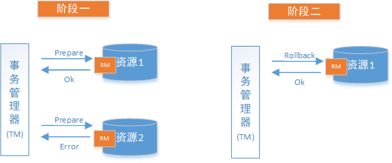 2PC失败情况