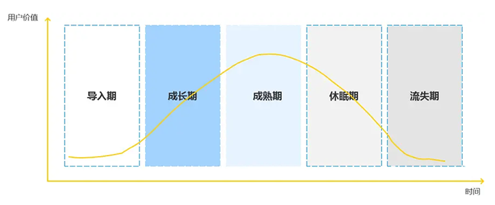 ユーザーのライフサイクル