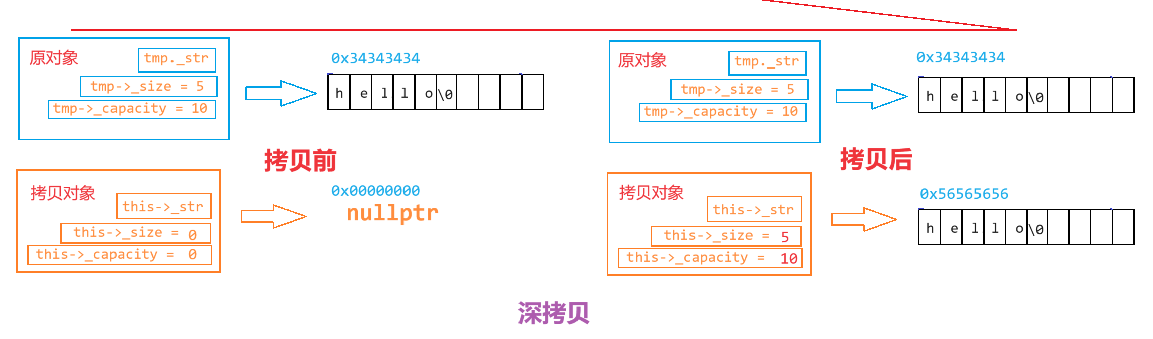 C++打怪升级（九）- STL之string