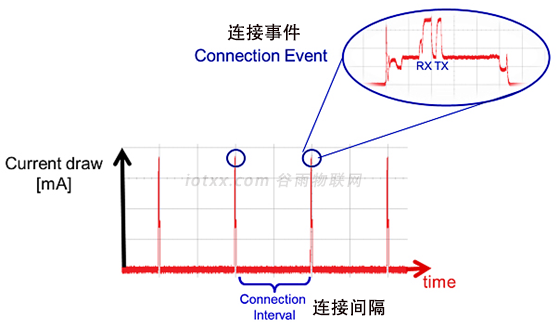 BLE技术 连接间隔与连接事件.png