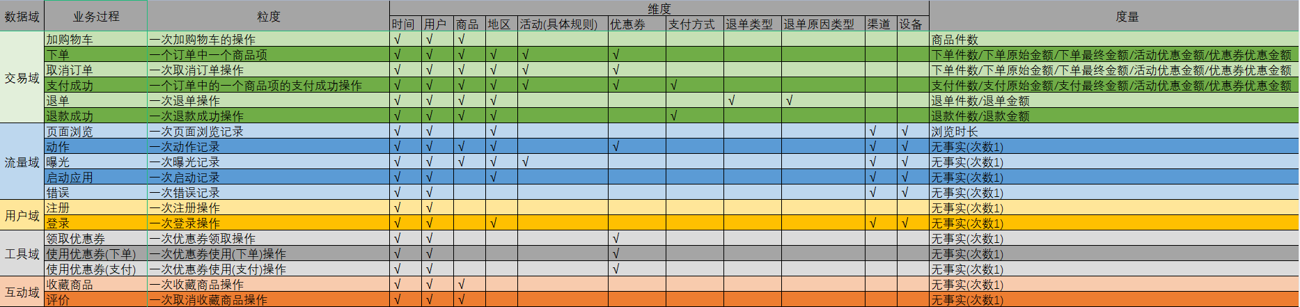 大数据项目实战之数据仓库：电商数据仓库系统——第9章 数仓开发之DWD层