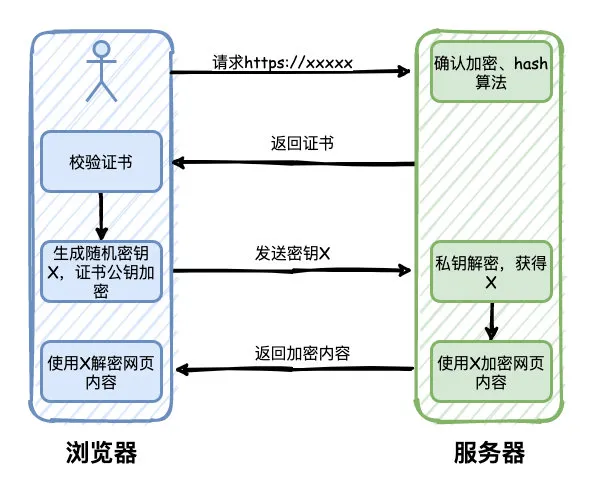 HTTP 与 HTTPS