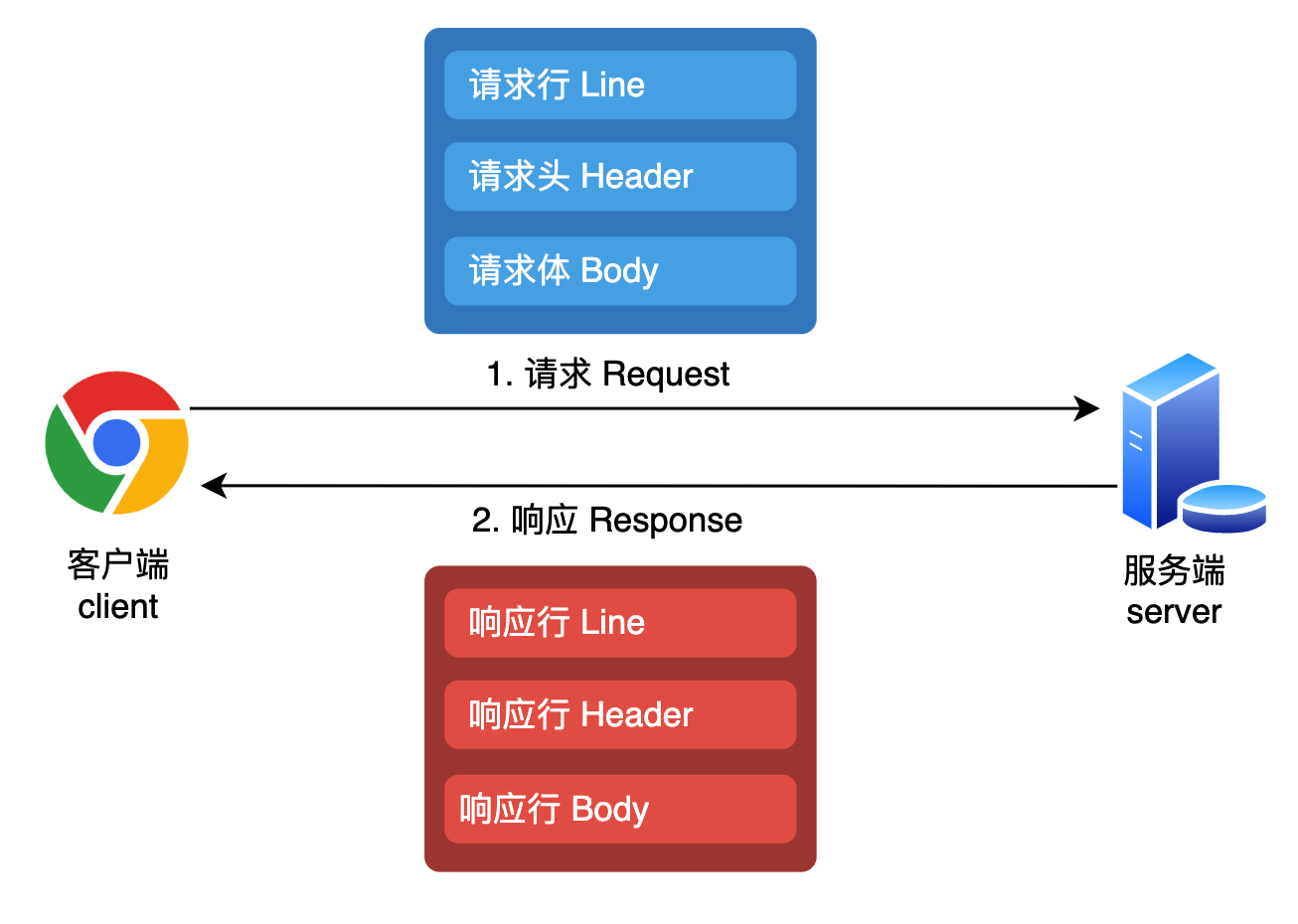 http消息传递