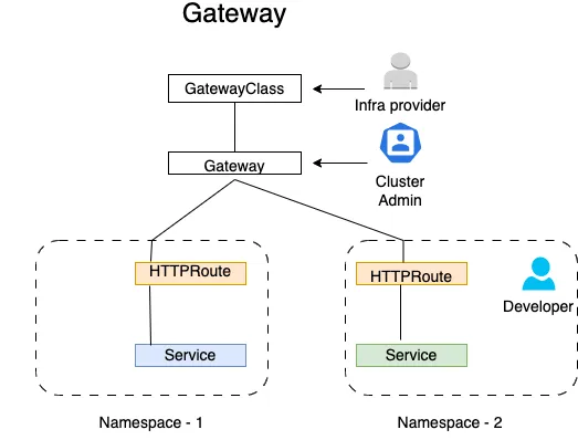 Kubernetes Gateway API