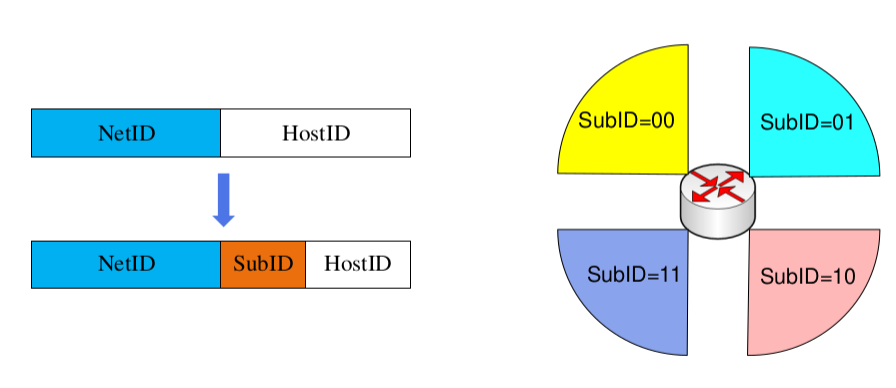 子网划分