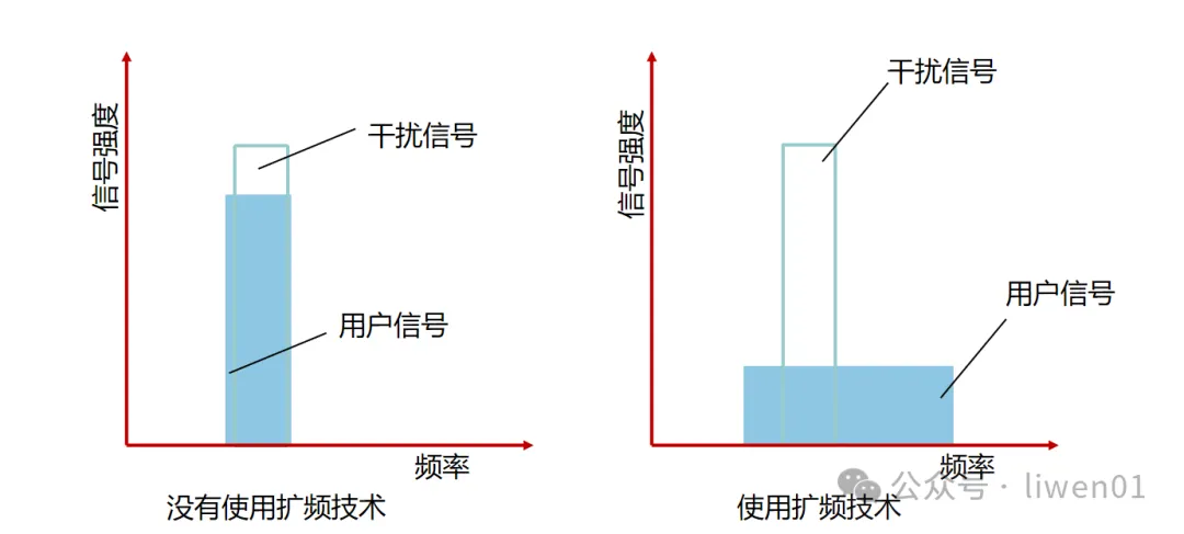 WiFi基础(二)：最新WiFi信道、无线OSI模型与802.11b/g/n