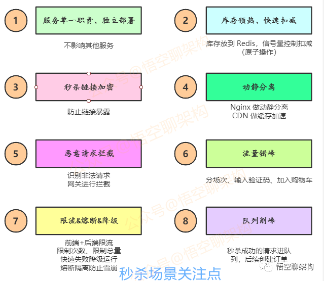 秒杀场景关注点