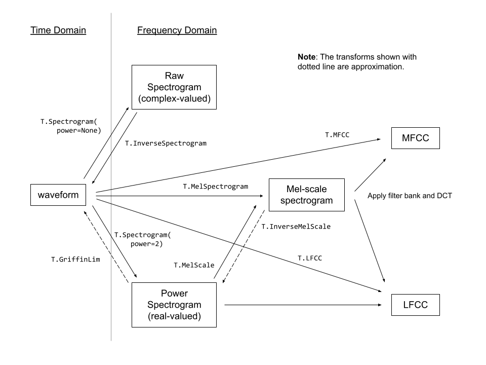 https://download.pytorch.org/torchaudio/tutorial-assets/torchaudio_feature_extractions.png