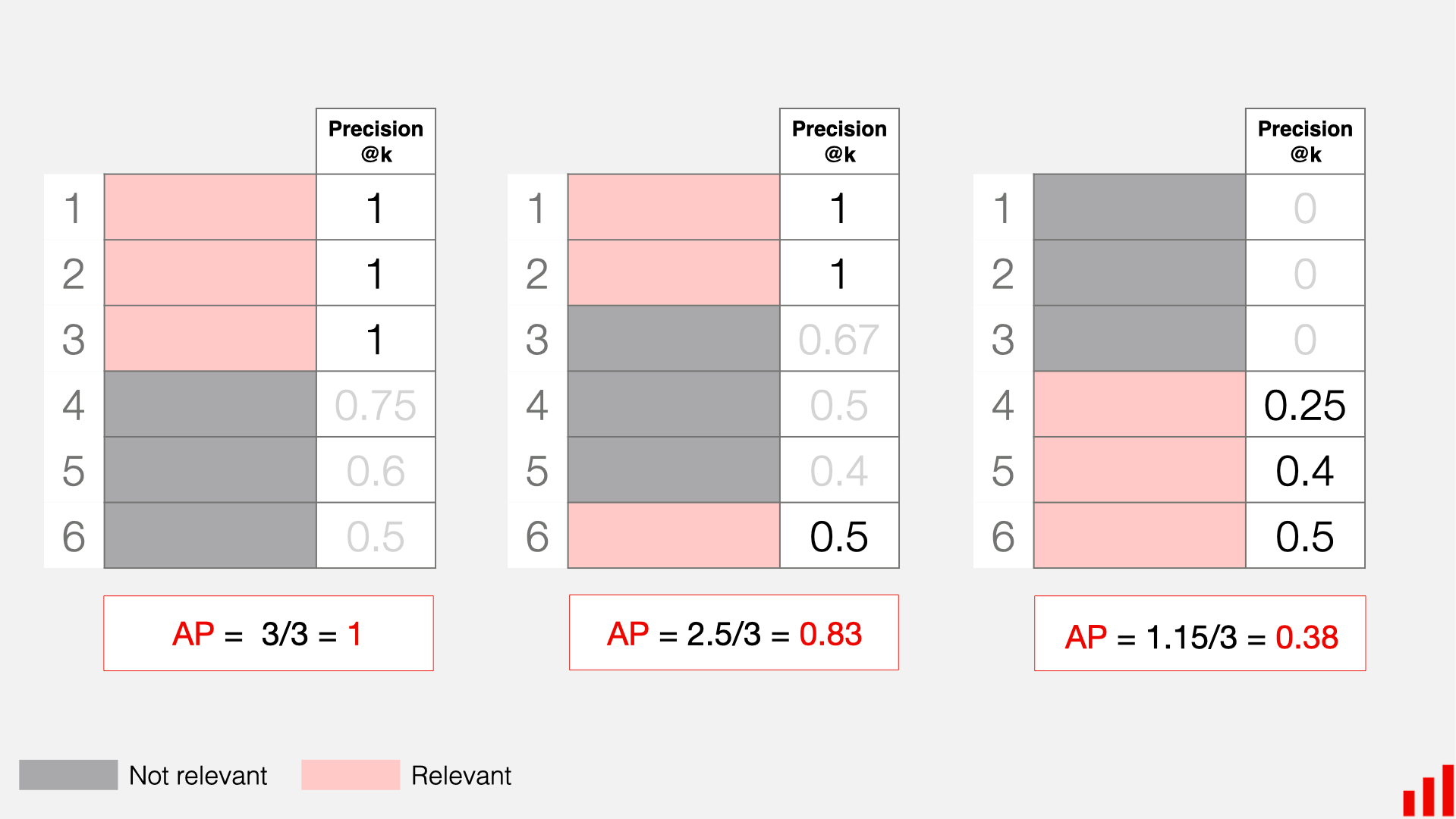 Average precision example