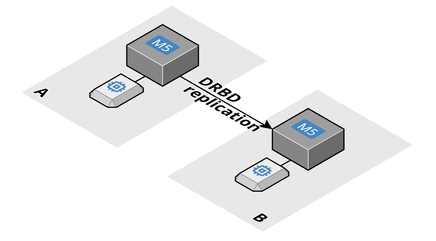 如何在 CentOS Linux 上安装和配置 DRBD？实现高可用性和数据冗余