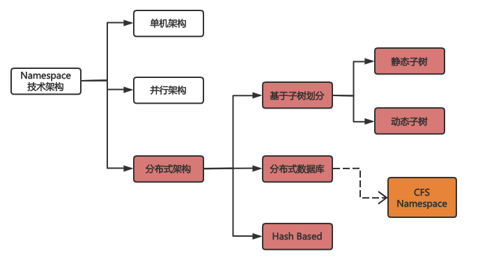 每秒创建百万文件，百度沧海·文件存储CFS推出新一代Namespace架构