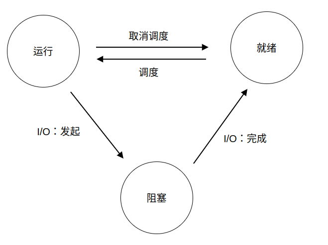 OS | 4 抽象：进程