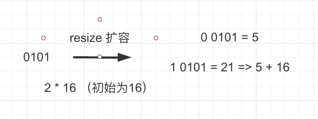 HashMap 基本原理以及底层源码分析