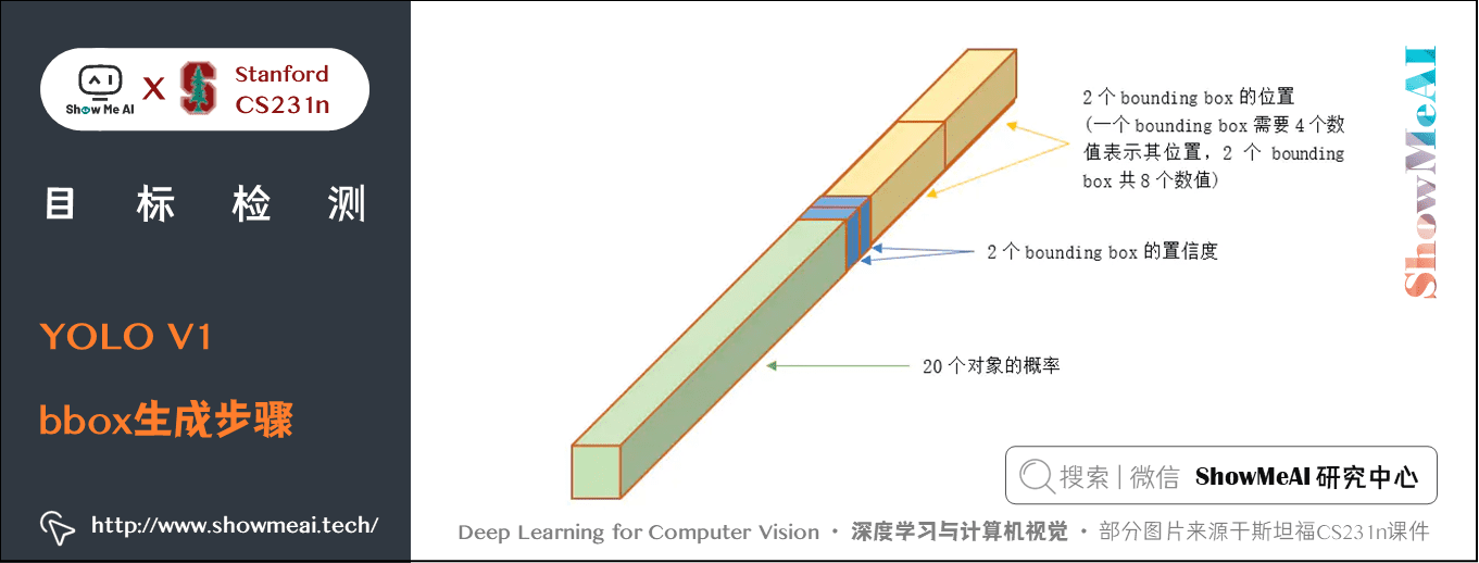 YOLO V1; bbox 生成步骤