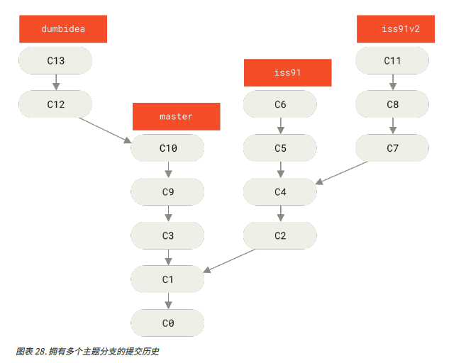 Git学习路线