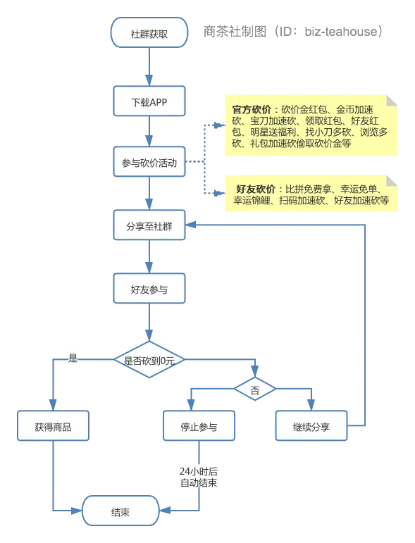 拼多多砍价活动流程