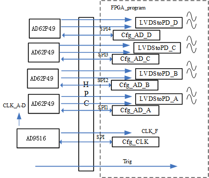 太速科技-FMC144 -八路 250MSPS 14bit AD FMC子卡