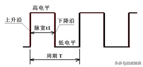 感量越大抑制频率约低_脉冲信号是什么？它与频率，占空比，正、负逻辑间是什么关系？...