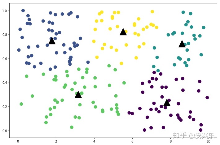 numpy归一化_使用numpy 高效实现k-means聚类