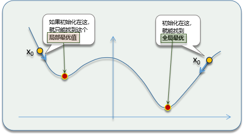 |●梯度下降是什么|●梯度下降算法原理|●梯度下降实例