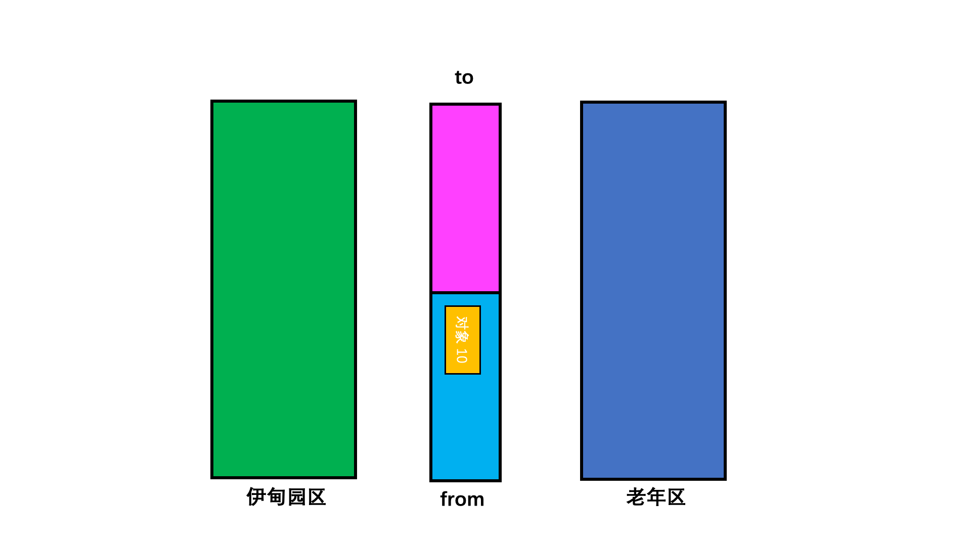 复制算法