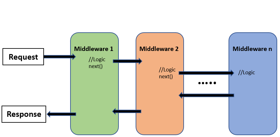 定制.NET 6.0的Middleware中间件