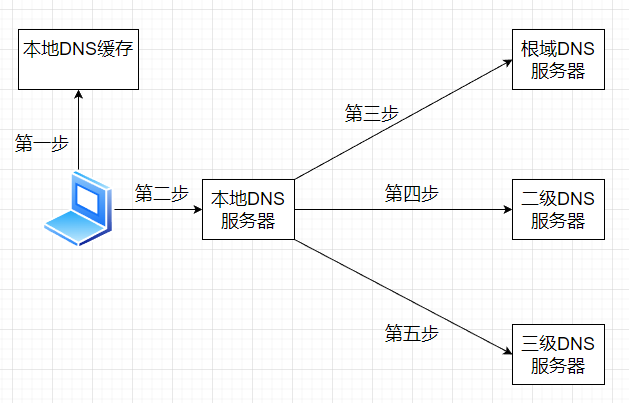 简单了解一个数据包在网络的一生